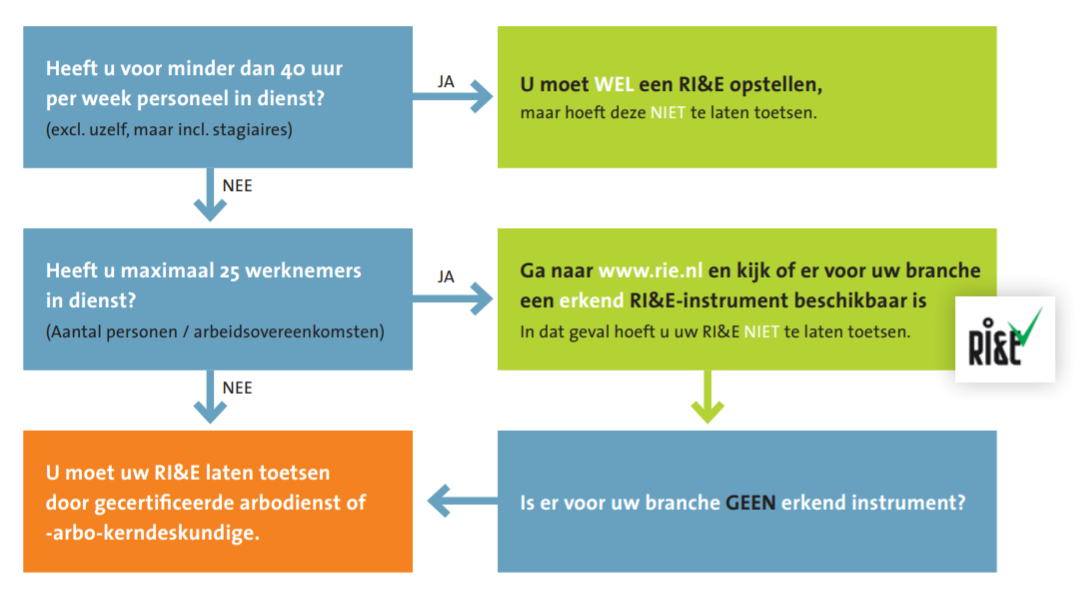 Van RI&E naar BHV organisatie in 5 stappen + whitepaper 101BHV.nl