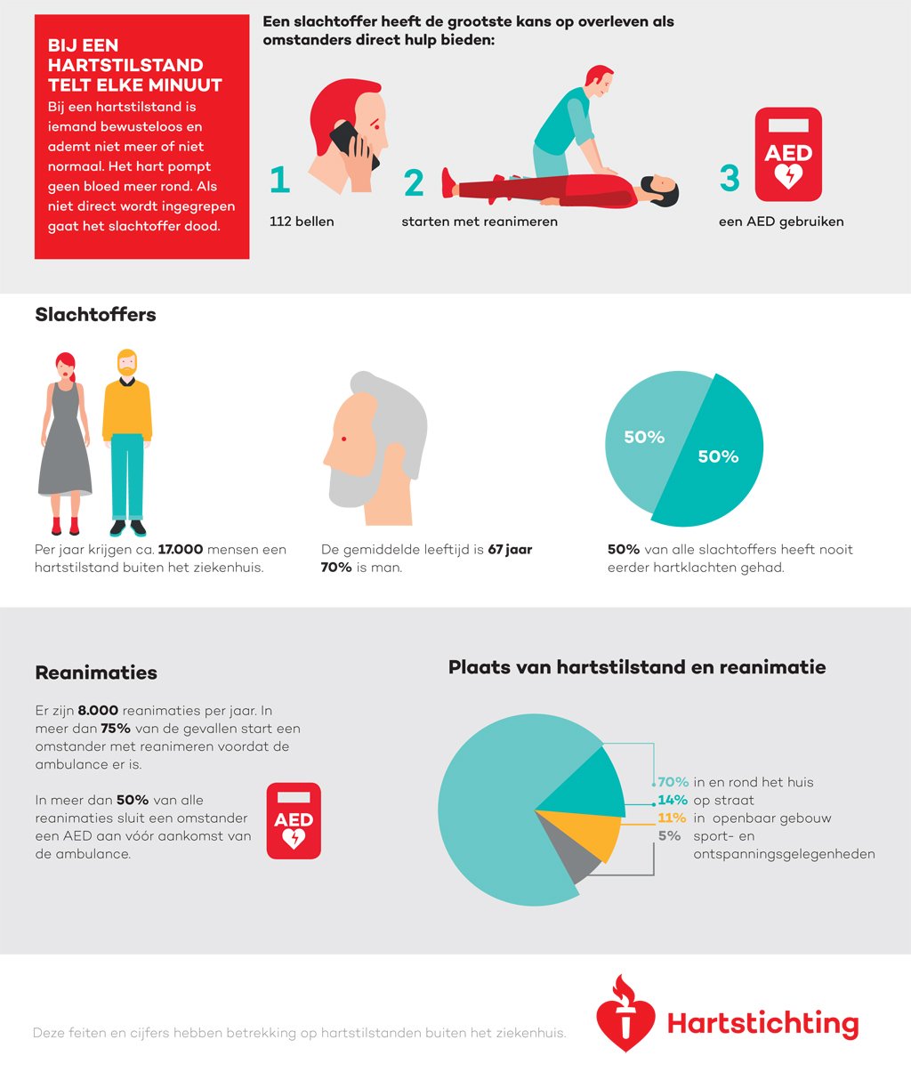 Factsheets reanimatie