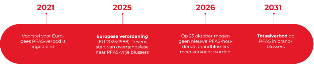 Tijdlijn Pfas Vrije Brandblussers